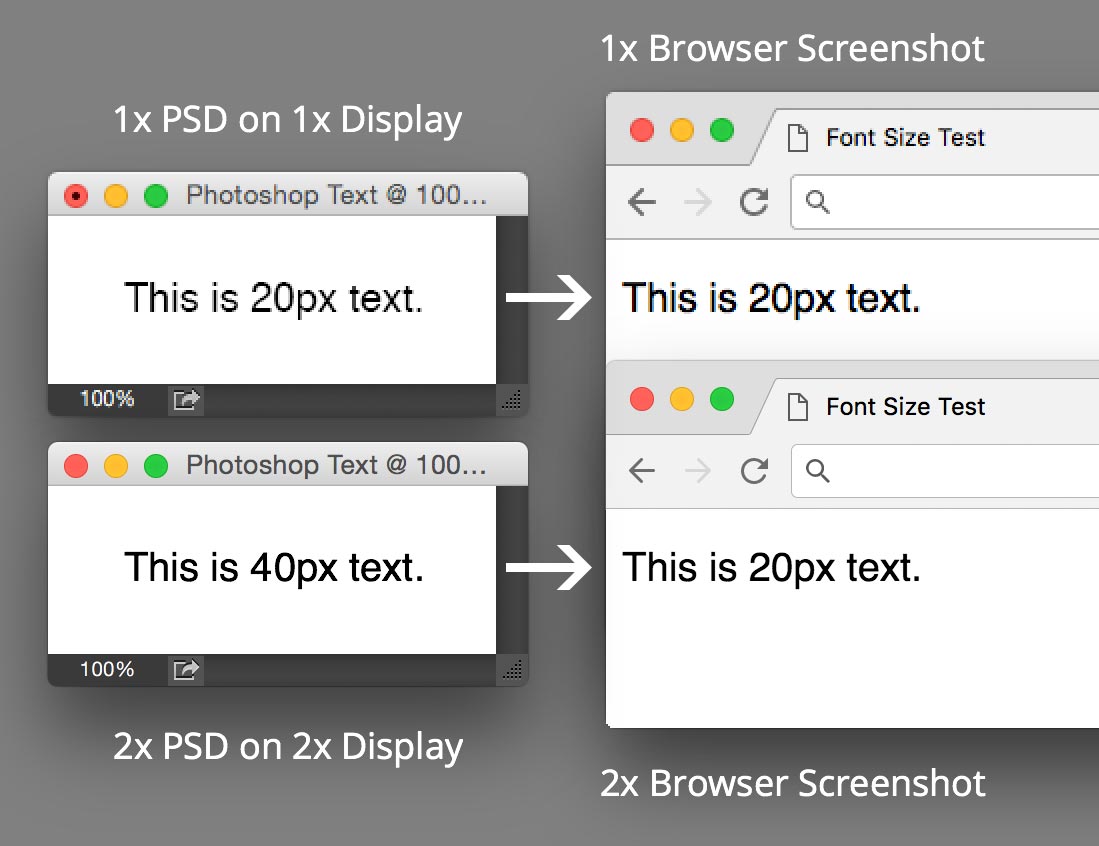 2x versus 1x type sizes in Photoshop and Web Browsers